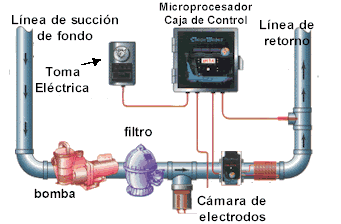 INSTALACIÓN IONIZER CLEARWATER